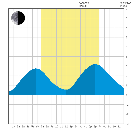 Newburgh tide chart for Tuesday, September 24, 2024