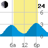 Newburgh tide chart for Tuesday, September 24, 2024