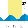 Newburgh tide chart for Friday, September 27, 2024