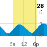 Newburgh tide chart for Saturday, September 28, 2024