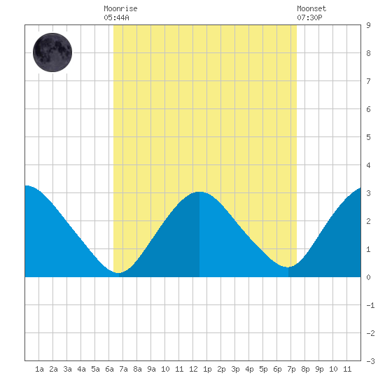 Newburgh tide chart for Monday, September 2, 2024