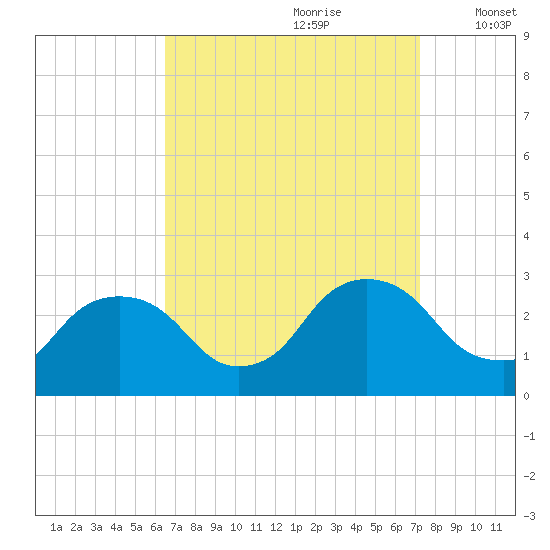 Newburgh tide chart for Monday, September 9, 2024