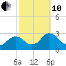 Newburgh tide chart for Thursday, October 10, 2024