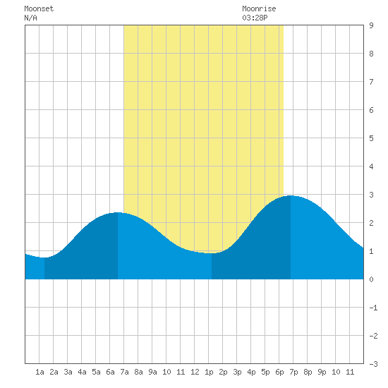 Newburgh tide chart for Friday, October 11, 2024
