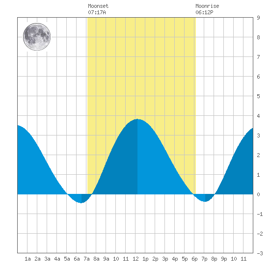 Newburgh tide chart for Thursday, October 17, 2024