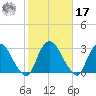 Newburgh tide chart for Thursday, October 17, 2024