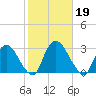 Newburgh tide chart for Saturday, October 19, 2024
