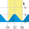 Newburgh tide chart for Tuesday, October 1, 2024