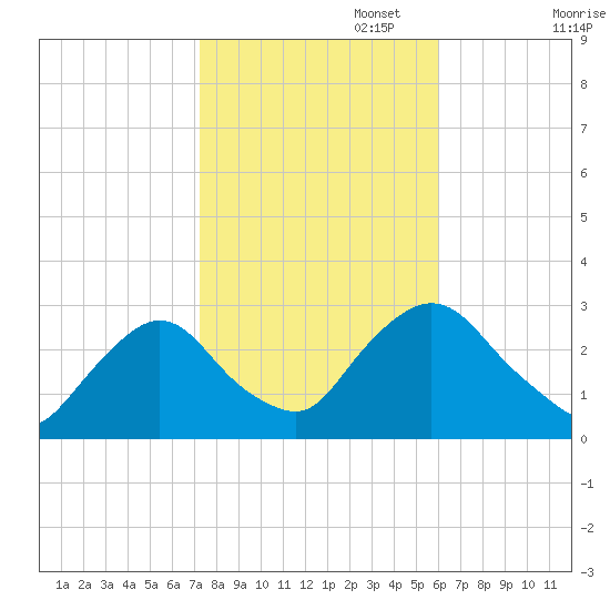 Newburgh tide chart for Wednesday, October 23, 2024