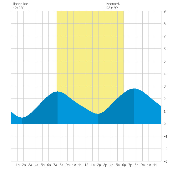 Newburgh tide chart for Friday, October 25, 2024