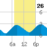 Newburgh tide chart for Saturday, October 26, 2024