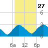 Newburgh tide chart for Sunday, October 27, 2024