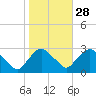 Newburgh tide chart for Monday, October 28, 2024