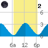 Newburgh tide chart for Wednesday, October 2, 2024