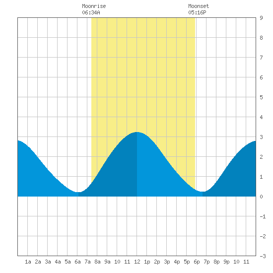 Newburgh tide chart for Thursday, October 31, 2024