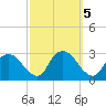 Newburgh tide chart for Saturday, October 5, 2024