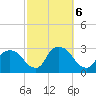 Newburgh tide chart for Sunday, October 6, 2024
