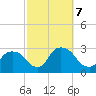 Newburgh tide chart for Monday, October 7, 2024
