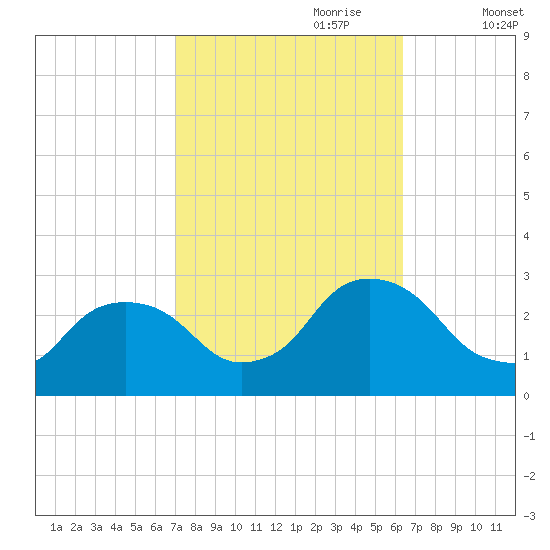 Newburgh tide chart for Wednesday, October 9, 2024