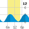 Newburgh tide chart for Tuesday, November 12, 2024