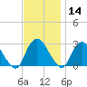 Newburgh tide chart for Thursday, November 14, 2024