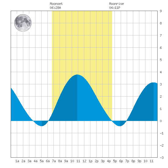 Newburgh tide chart for Friday, November 15, 2024