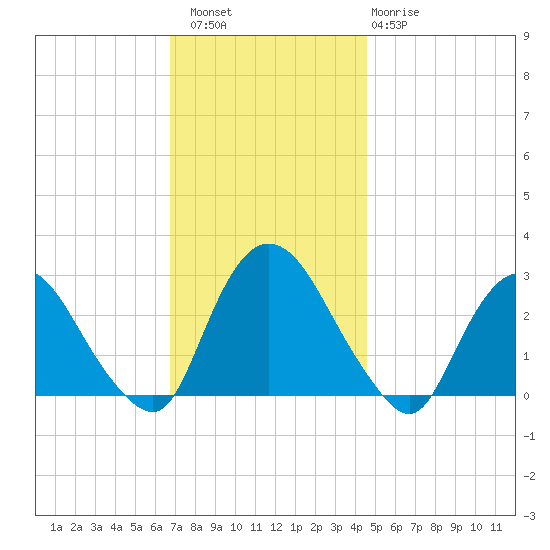 Newburgh tide chart for Saturday, November 16, 2024