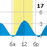 Newburgh tide chart for Sunday, November 17, 2024