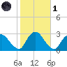 Newburgh tide chart for Friday, November 1, 2024