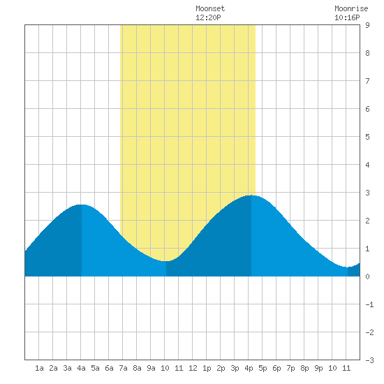 Newburgh tide chart for Thursday, November 21, 2024