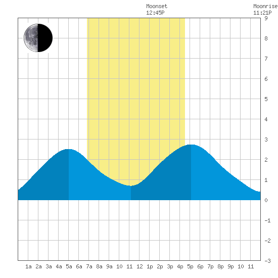 Newburgh tide chart for Friday, November 22, 2024