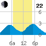 Newburgh tide chart for Friday, November 22, 2024