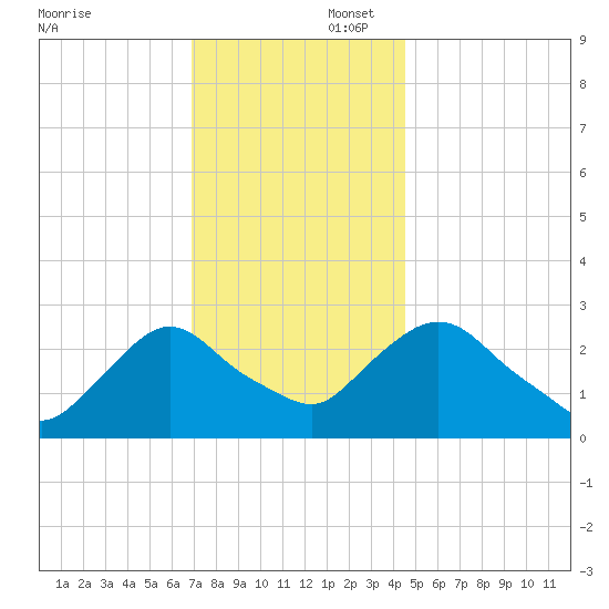 Newburgh tide chart for Saturday, November 23, 2024