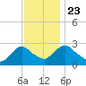 Newburgh tide chart for Saturday, November 23, 2024