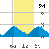 Newburgh tide chart for Sunday, November 24, 2024