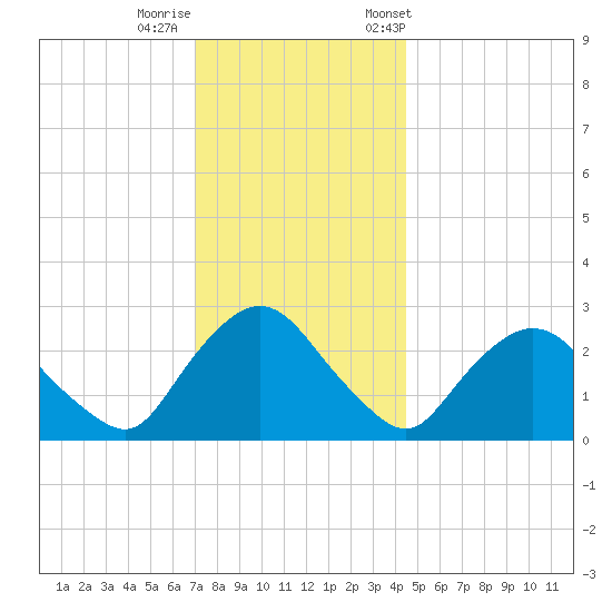 Newburgh tide chart for Thursday, November 28, 2024