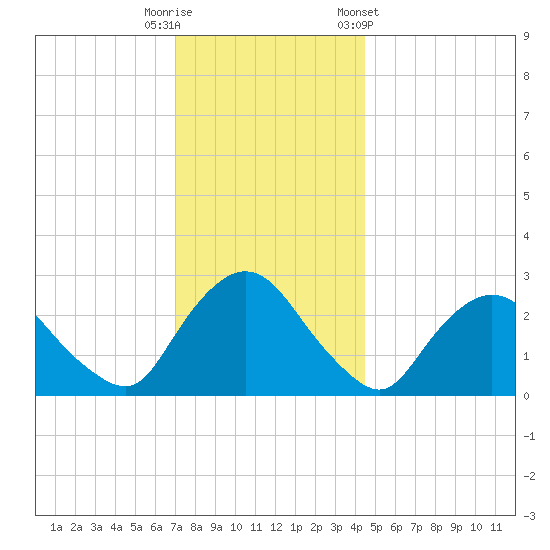 Newburgh tide chart for Friday, November 29, 2024