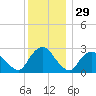 Newburgh tide chart for Friday, November 29, 2024