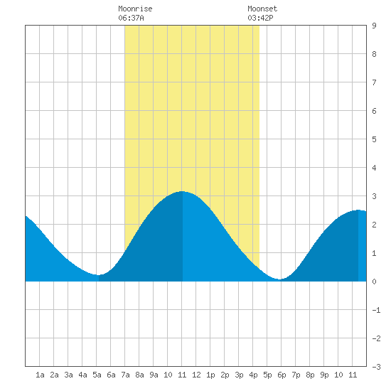 Newburgh tide chart for Saturday, November 30, 2024