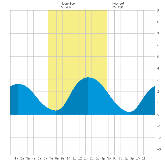 Newburgh tide chart for Sunday, November 3, 2024