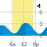 Newburgh tide chart for Monday, November 4, 2024