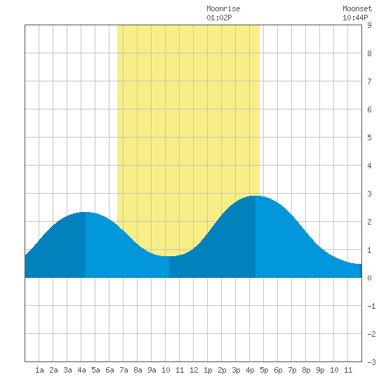 Newburgh tide chart for Friday, November 8, 2024