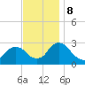 Newburgh tide chart for Friday, November 8, 2024