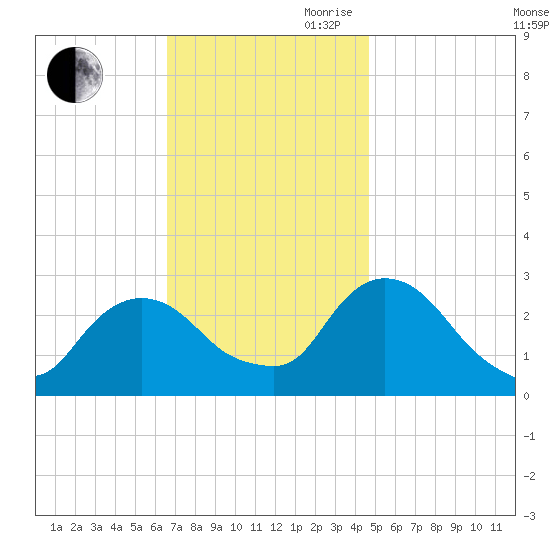 Newburgh tide chart for Saturday, November 9, 2024