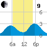 Newburgh tide chart for Saturday, November 9, 2024