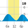 Newburgh tide chart for Tuesday, December 10, 2024