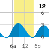 Newburgh tide chart for Thursday, December 12, 2024