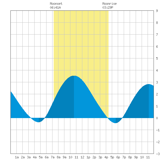 Newburgh tide chart for Saturday, December 14, 2024