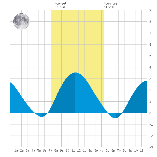 Newburgh tide chart for Sunday, December 15, 2024