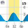 Newburgh tide chart for Sunday, December 15, 2024